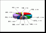 2009年前7月大型客車銷售量TOP10