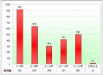 2009年山東區域上半年大中型客車銷售盤點(上)
