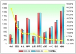 2009年前8月大型客車銷售增長TOP10