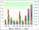 2009年前9月小型客車銷售增長TOP10