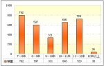 2009年前10月福建區域大中型客車銷售剖析(上)