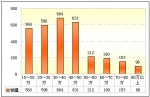 2009年前10月福建區域大中型客車銷售剖析(下)