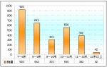 2009年前10月河北區域大中型客車銷售剖析(上)