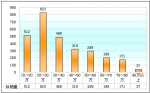 2009年前10月河北區域大中型客車銷售剖析(下)