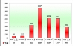 2009年前11月上海區域大中型客車銷售剖析(下)