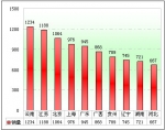 09年旅游客車市場剖析與2010年市場預測(下)