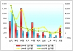 2009年中國客車出口總結分析(下)