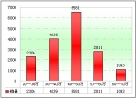 2009年團體客車市場總結(下)