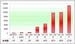 2010年前4月公路客車市場分析(下)