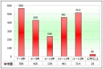 2010年前5月福建區域大中型客車銷售解析(上)