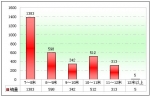 2010年前5月四川區域大中型客車銷售解析(上)