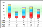 2010年前5月四川區域大中型客車銷售解析(下)
