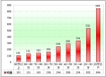 2010年上半年遼寧區域大中型客車銷售剖析(下)