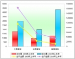 2010年上半年中國客車出口市場盤點分析(上)