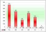 2010年前7月新疆區(qū)域大中型客車銷售剖析(上)