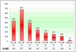 2010年前7月新疆區(qū)域大中型客車銷售剖析(下)