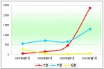 2010年前7月我國新能源客車發(fā)展情況淺析