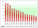 2010年前8月團體客車市場分析(上)