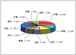 2010年前9月大型客車銷售量TOP10