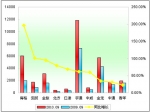 2010年前9月大型客車銷售增長TOP10
