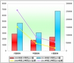 2010年前三季度中國客車出口盤點分析(上)