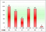 2010年前10月福建區域大中型客車銷售剖析(上)