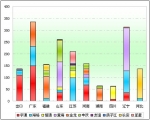 2010年前10月公交客車市場特點剖析(下)