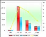2010年前10月11～12米公路客車市場剖析(上)