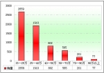 2010年前11月河南區域大中型客車銷售剖析(下)