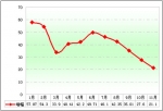 2010年前11月90萬以上高檔客車市場分析(上)