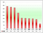 2010年前11月90萬以上高檔客車市場分析(下)