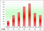 2010年前11月廣東區域公路客車銷售剖析(下)