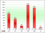 2010年前11月遼寧區域大中型客車銷售剖析(上)