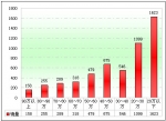 2010年前11月遼寧區域大中型客車銷售剖析(下)