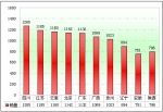 2010年前11月旅游客車市場特點剖析(下)