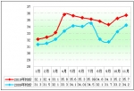 2010年前11月11～12米公交客車銷售剖析(下)