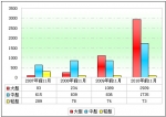 2010年前11月新能源客車銷售及運營分析(上)