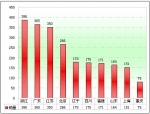 2010年度90萬以上高檔客車市場盤點(下)