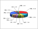 2010年度中型客車銷售量TOP10
