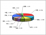 2010年度大型客車銷售量TOP10