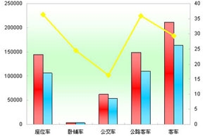 2010年度公路客車市場銷售剖析(上)