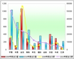 2010年度中國客車出口市場盤點(下)