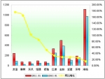 2011年1月中型客車銷售增長(zhǎng)TOP10