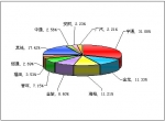 2011年1月大型客車銷售量TOP10