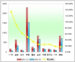 2011年1月大型客車銷售增長(zhǎng)TOP10