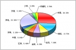 2011年前2月中型客車銷售量TOP10