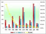 2011年前2月中型客車銷售增長TOP10