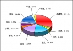 2011年前2月小型客車銷售量TOP10