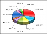 2011年前2月大型客車銷售量TOP10