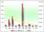 2011年前2月大型客車銷售增長TOP10
